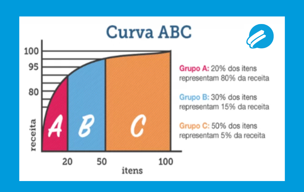 Explicação curva abc em farmácias 